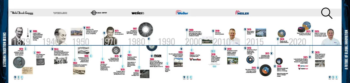 Weiler Abrasives: más de un siglo forjando la excelencia en abrasivos
